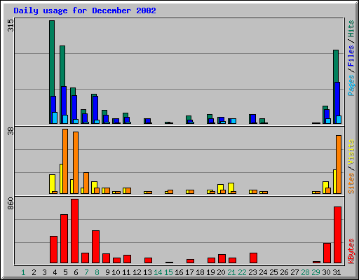 Daily usage for December 2002