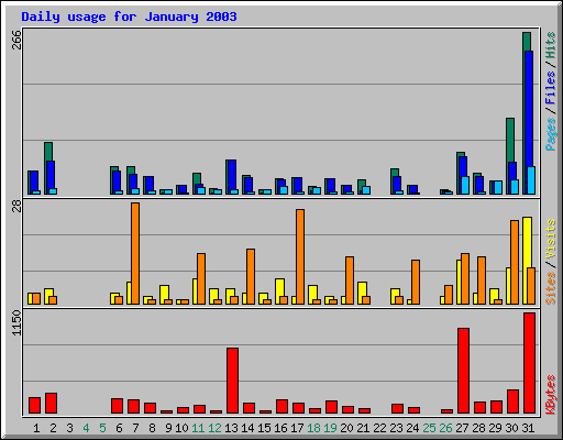 Daily usage for January 2003