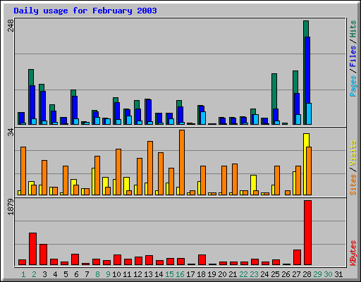 Daily usage for February 2003