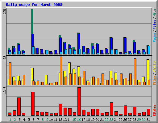 Daily usage for March 2003