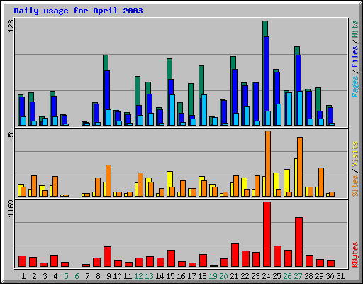 Daily usage for April 2003