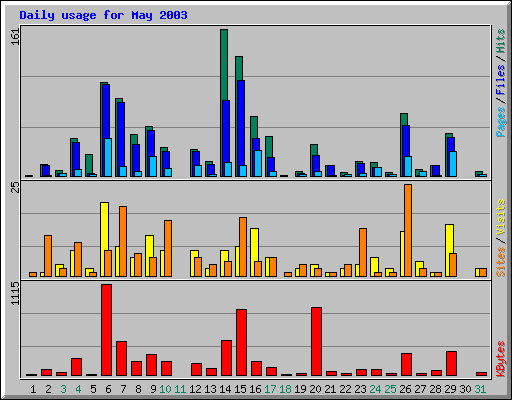 Daily usage for May 2003