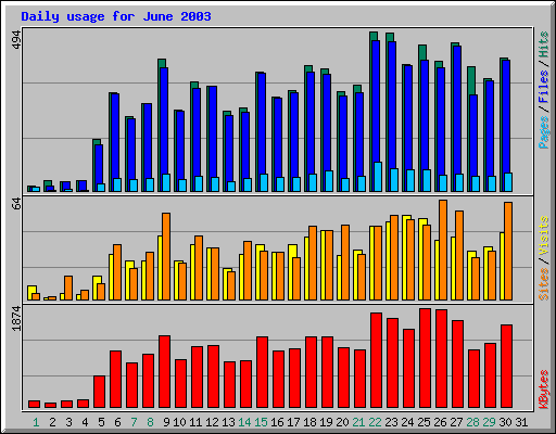 Daily usage for June 2003