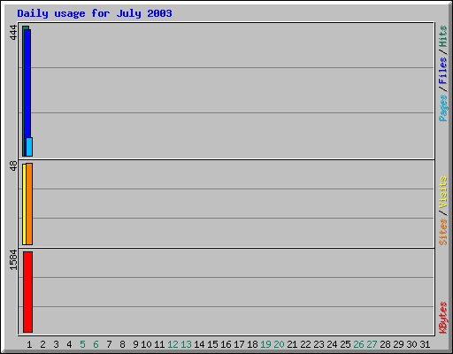 Daily usage for July 2003