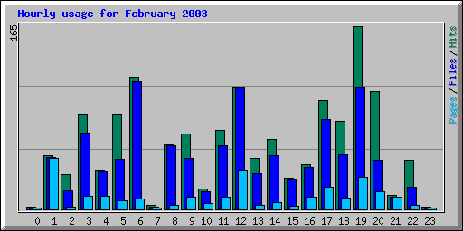 Hourly usage for February 2003