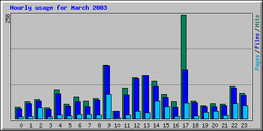 Hourly usage for March 2003