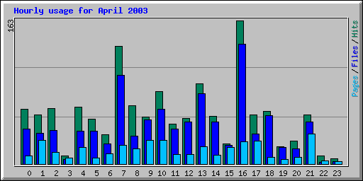 Hourly usage for April 2003