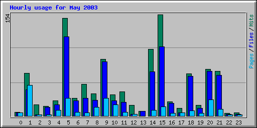 Hourly usage for May 2003