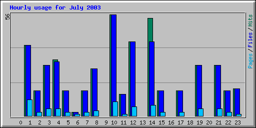 Hourly usage for July 2003
