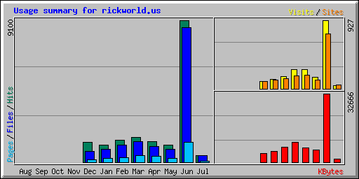 Usage summary for rickworld.us